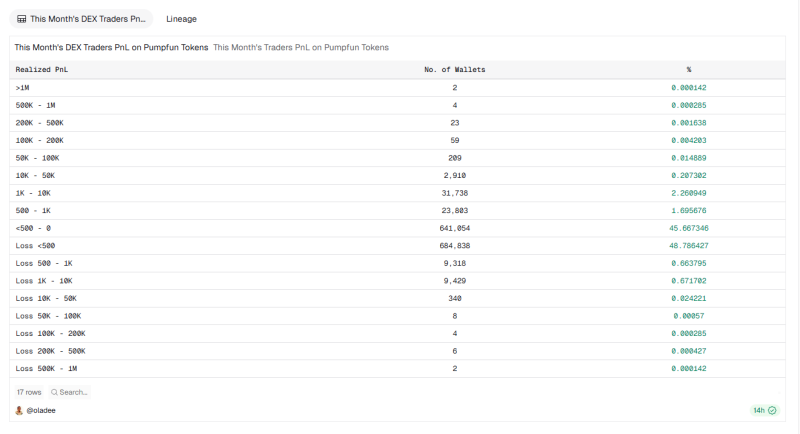 46% трейдеров токенами, выпущенными на Pump Fun, получили не более 0