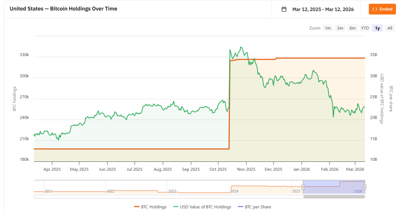 6 дней войны с Ираном обошлись США в половину суммы биткоин-резервов