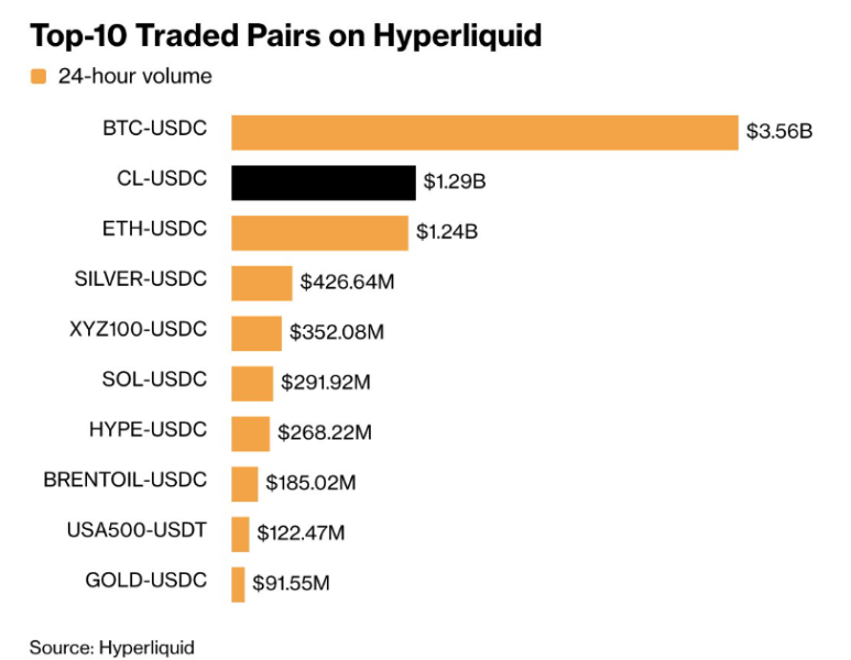 Артур Хейс прогнозирует рост курса Hyperliquid до 0 уже к августу. И вот почему