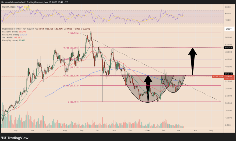 Артур Хейс прогнозирует рост курса Hyperliquid до 0 уже к августу. И вот почему