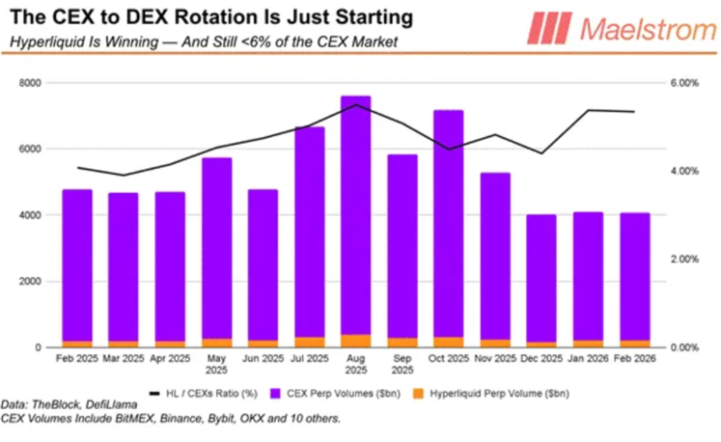 Артур Хейс прогнозирует рост курса Hyperliquid до 0 уже к августу. И вот почему