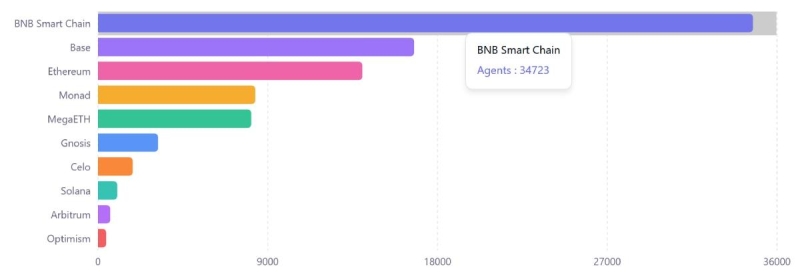 BNB Chain вышла на первое место по количеству ИИ-агентов