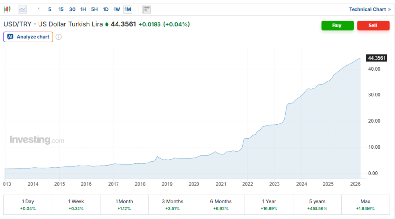 Центральный банк Турции может продать резервы золота для укрепления лиры