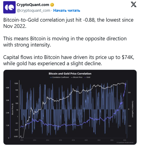 Корреляция биткоина и золота упала до минимума с ноября 2022 года