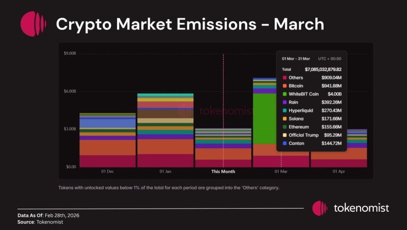 На этой неделе будут разблокированы токены на сумму ,58 млрд