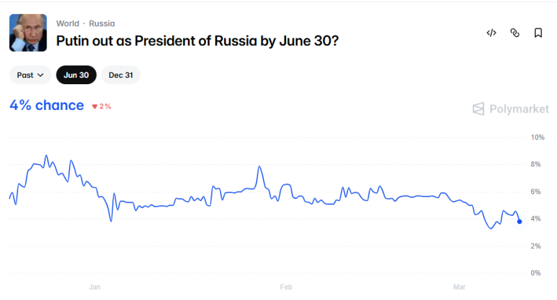 На Polymarket активно открываются рынки на убийства. Это коснётся Трампа?