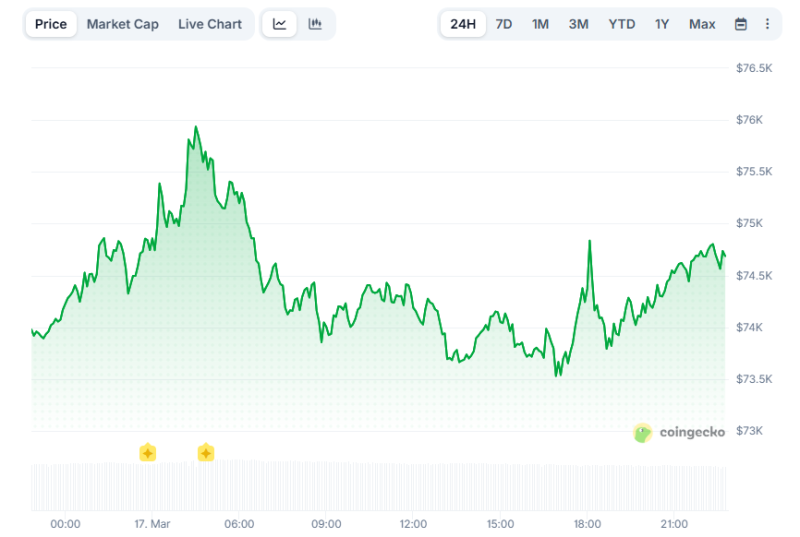 Недолгий подъём биткоина до ,000 вселил надежду на ралли