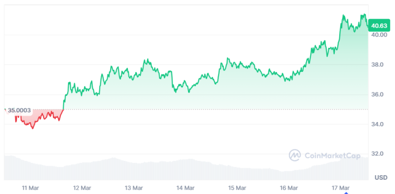 Объём торгов нефтью на бирже деривативов Hyperliquid достиг 0 млн