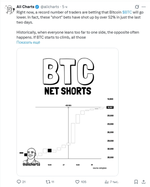 Один ключевой индикатор подал сигнал о повышении цены биткоина