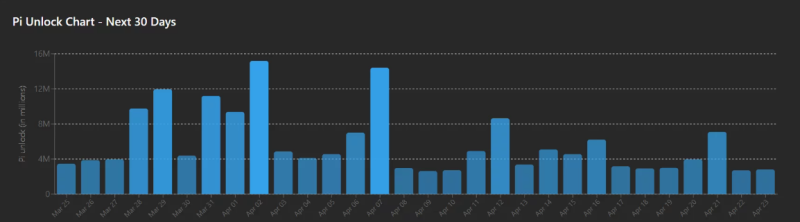 Pi Coin рискует упасть ещё больше из-за растущего предложения