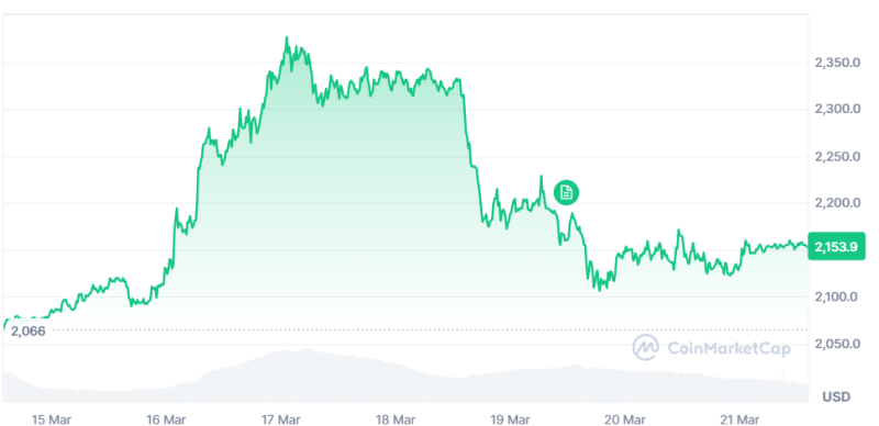 По мнению Тома Ли, цена Ethereum может достичь своего минимума