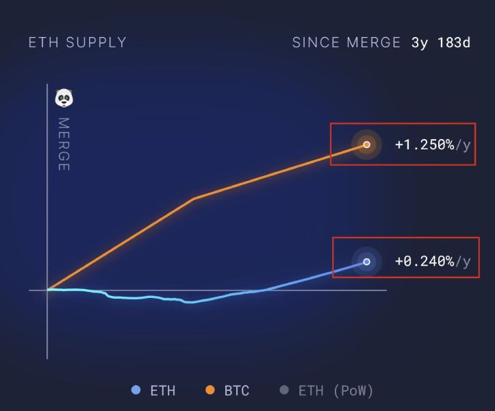 Почему биткоин в пять раз превосходит эфириум по уровню инфляции?