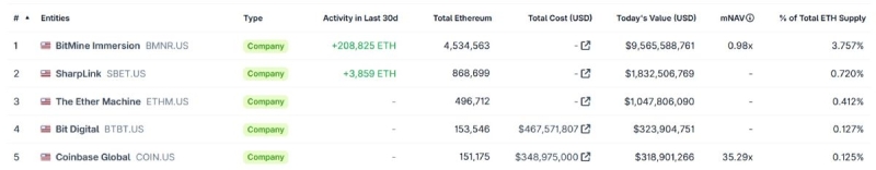 Почему инвестиции BitMine в эфириум не повлияли на курс ETH?