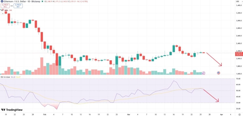 Почему окончание войны в Иране не убережёт курс Ethereum от краха?