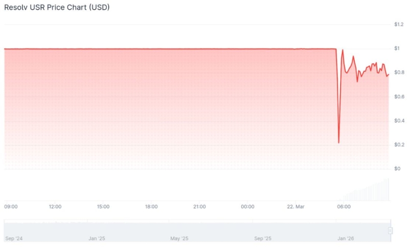 Почему стейблкоин Resolv USR стремительно подешевел на 78%?