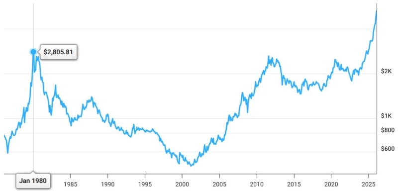 Почему золоту предрекают падение в долгосрочной перспективе?