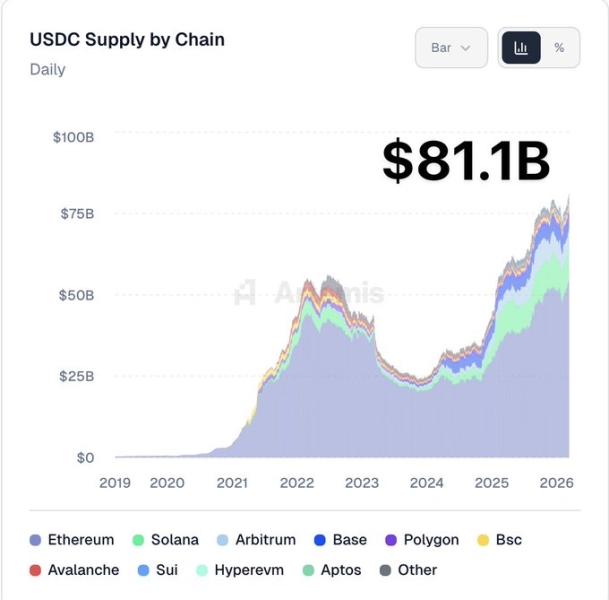 Предложение долларового стейблкоина USDC достигло нового рекордного уровня