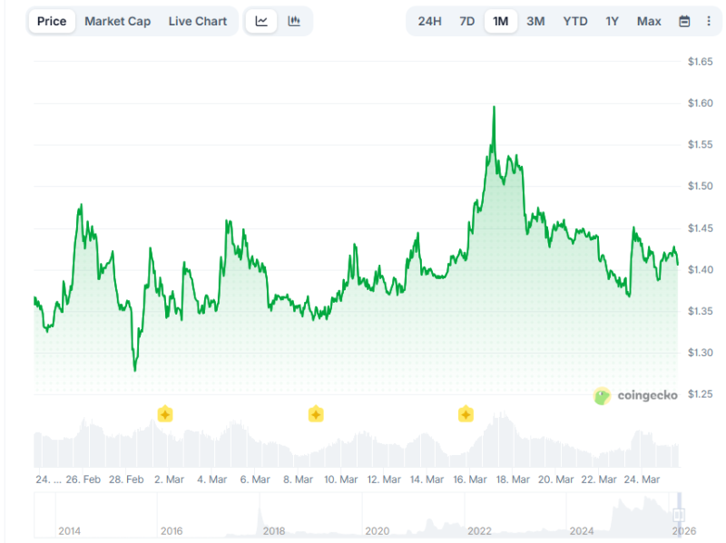 Реализованная волатильность XRP на Binance достигла самого низкого уровня