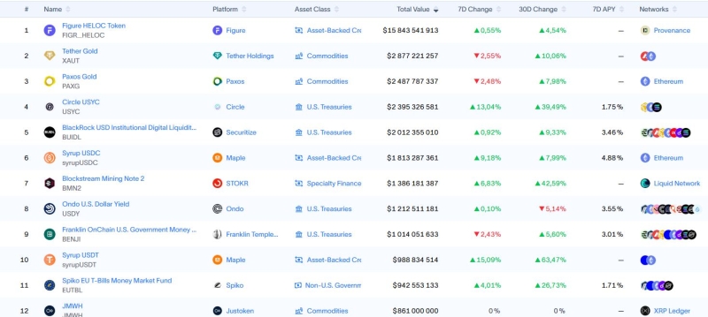Рынок токенизированных активов RWA достиг млрд, и это только начало