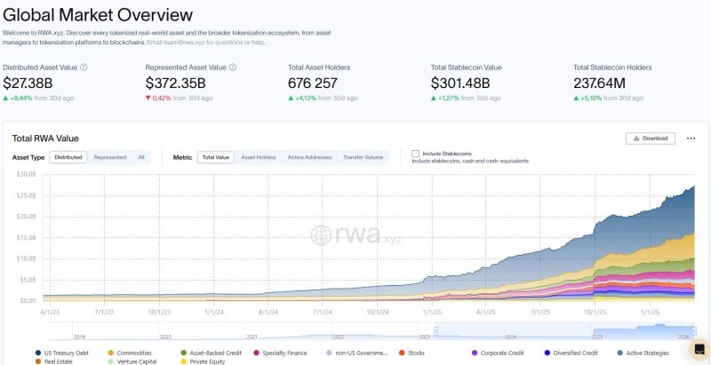 Рынок токенизированных активов RWA достиг млрд, и это только начало