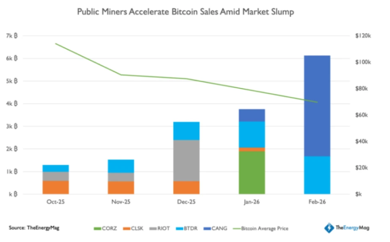 С октября 2025 года публичные майнеры распродали более 15,000 биткоинов