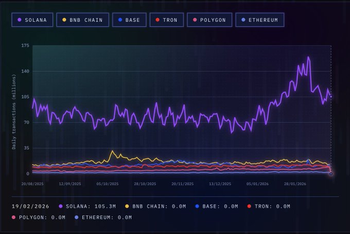 Сеть Solana обрабатывает рекордные 105,3 млн транзакций в день