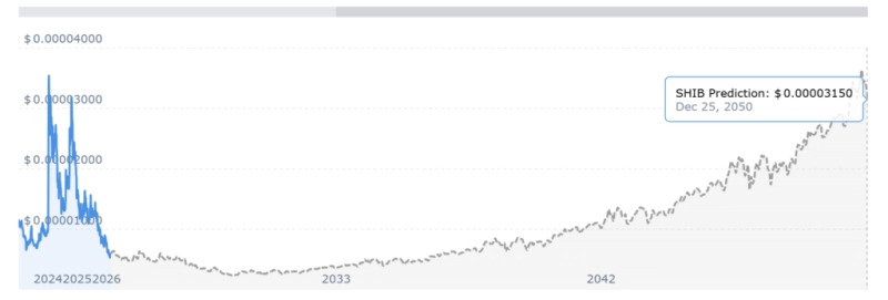 Сжигание 68 млн токенов SHIB немного повысило цену Shiba Inu