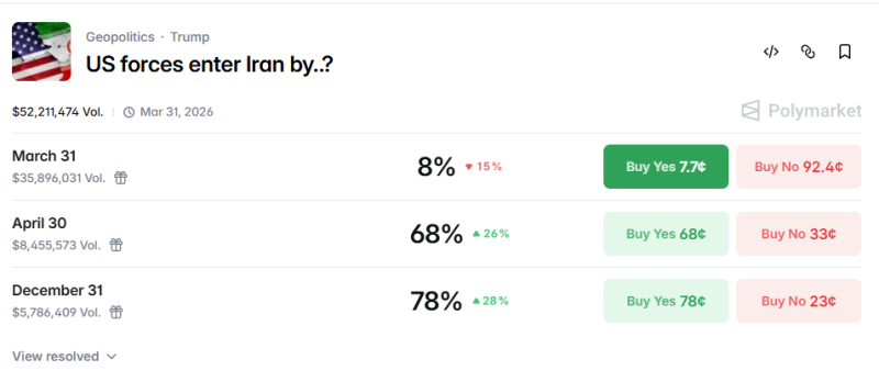 Трейдеры Polymarket дают 68% вероятность по вторжению в Иран 30 апреля
