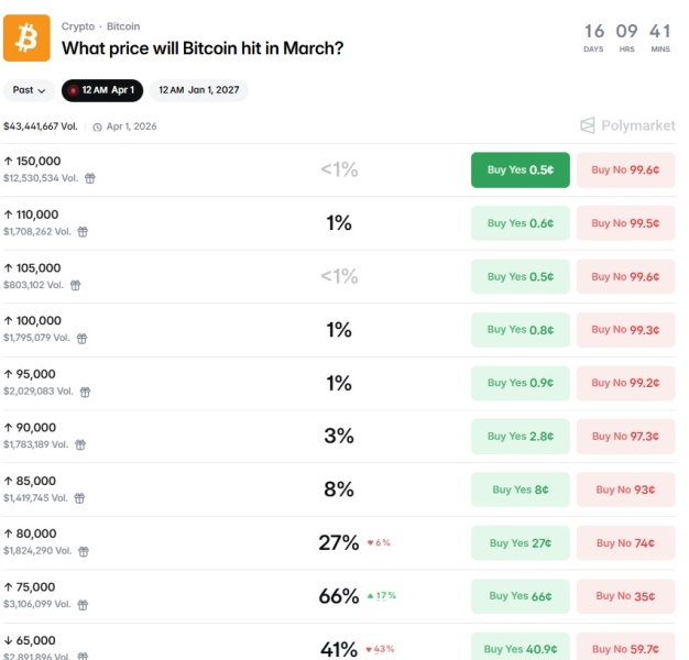 Трейдеры Polymarket и Kalshi делают ставки на курс биткоина в конце года