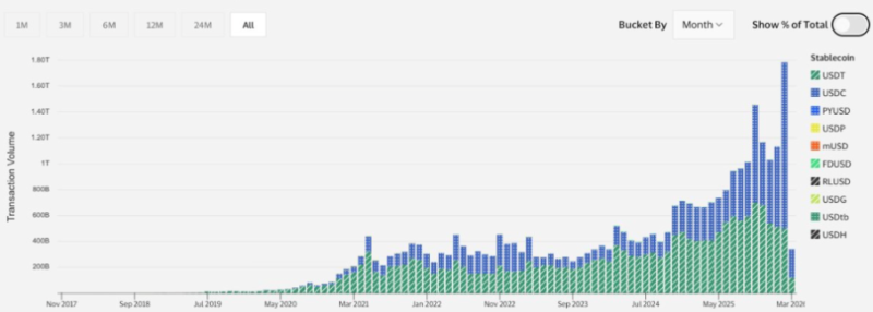 В феврале стейблкоин USDC обогнал своего главного конкурента USDT по объёму транзакций