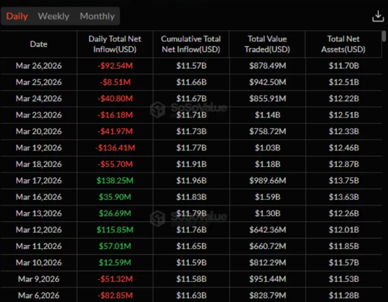 Впервые за год спотовые ETH-ETF теряют средства 7 дней подряд