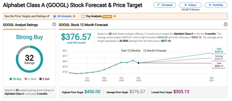 Wells Fargo прогнозирует рост акций Alphabet на 41% до 0
