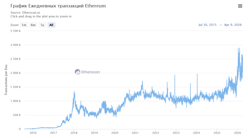 Активность в сети Ethereum достигла исторического максимума в 1,3 млн транзакций