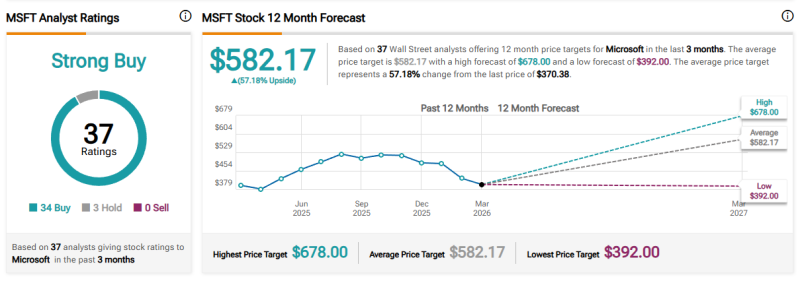 Аналитики Benchmark установили целевую цену акций Microsoft