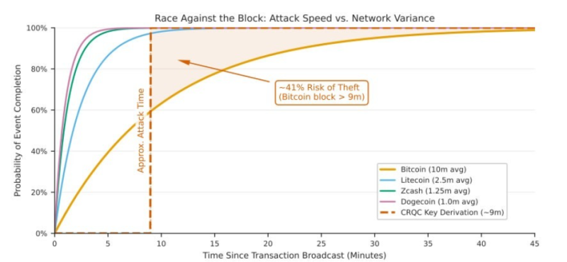 Аналитики Bernstein считают, что рынок биткоина уже учёл квантовый риск