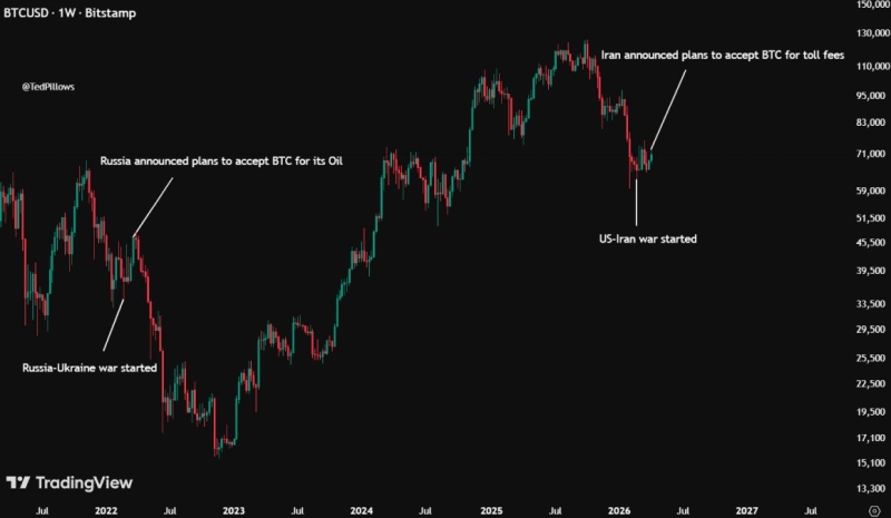 Аналогия между конфликтом на Украине и в Иране сулит биткоину крах