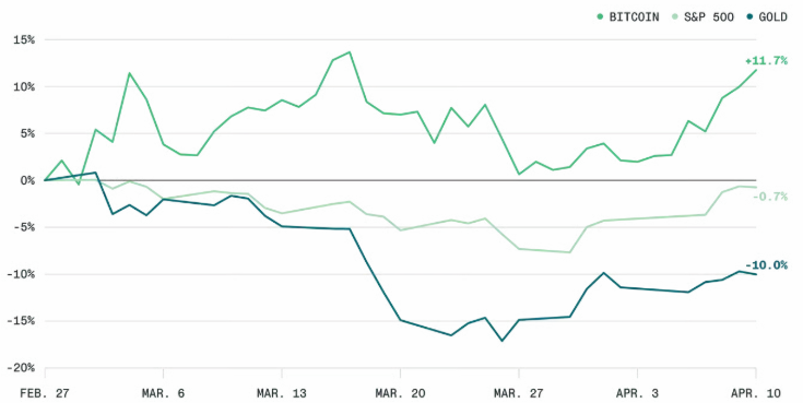 Bitwise: из-за геополитической напряжённости базовая цена биткоина поднялась до  млн
