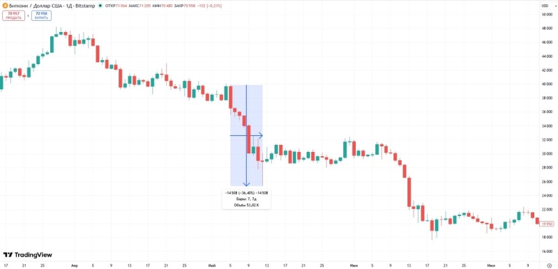 Богачи планируют избавиться от криптовалют в мае 2026 года?