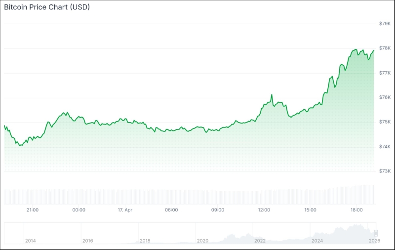 Цена биткоина пробила ,000 после новости об открытии Ормузского пролива