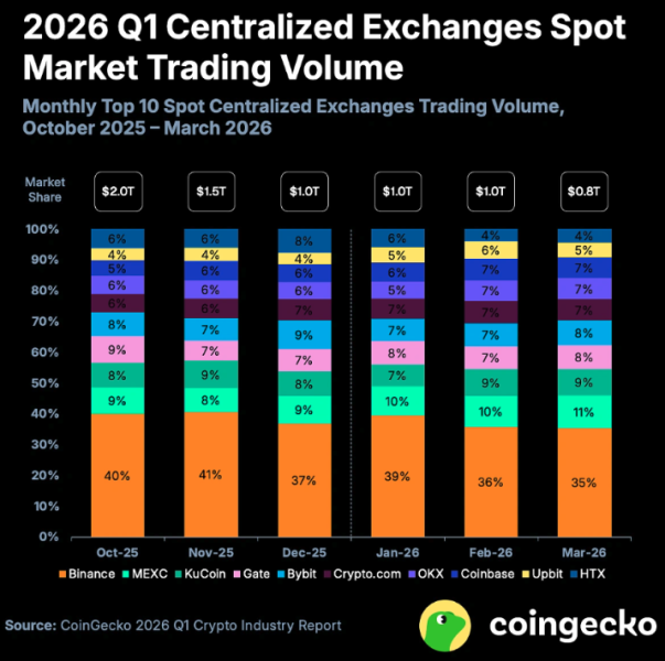 CoinGecko: в первом квартале объём торгов на централизованных биржах упал на 39%