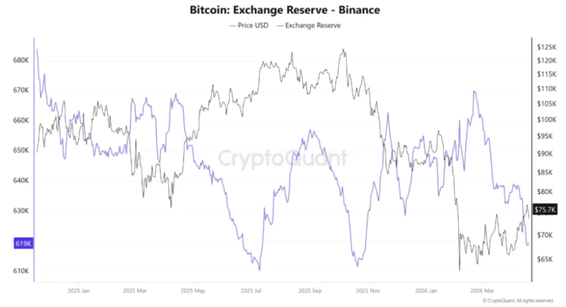 CryptoQuant: биткоин-резервы на Binance достигли самого низкого уровня с октября 2025 года