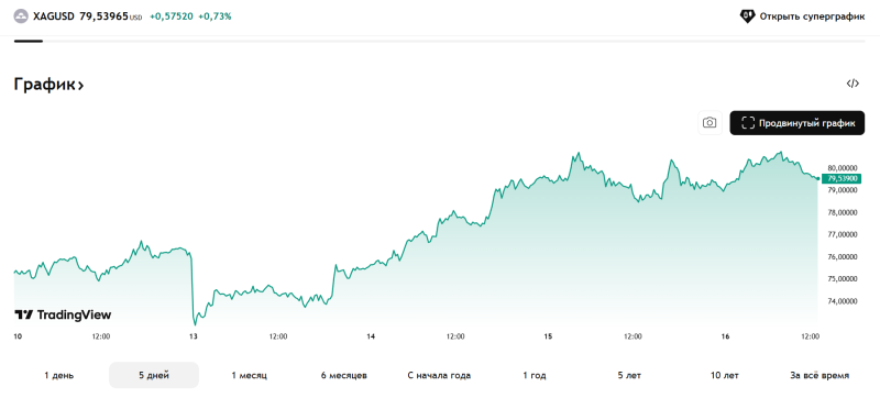 Дефицит серебра в размере 46,3 млн унций оказывает давление на рынок