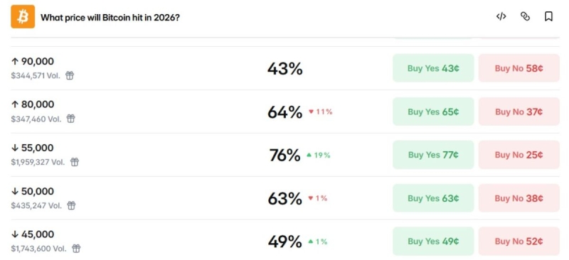 Инвесторы предпочли продать биткоины с рекордным убытком