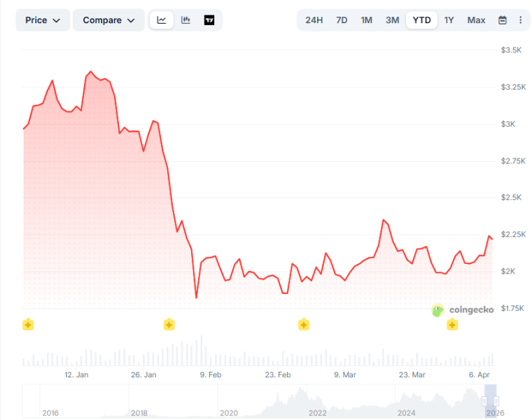 Китайский миллиардер Цзян Чжуэр сменил лонги на Ethereum на шорты