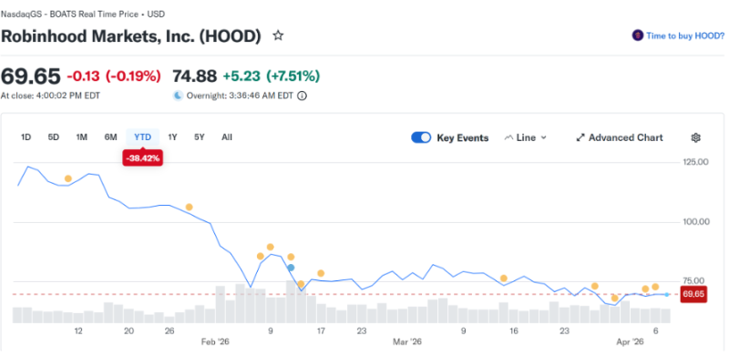 Компания ARK Invest купила акции Robinhood на  млн