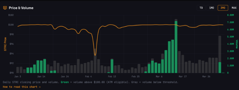 Компания Strategy может возобновить покупки биткоинов на этой неделе