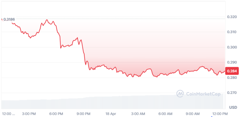 Курс Worldcoin упал на 10% после интеграции её технологии в Zoom и Docusing