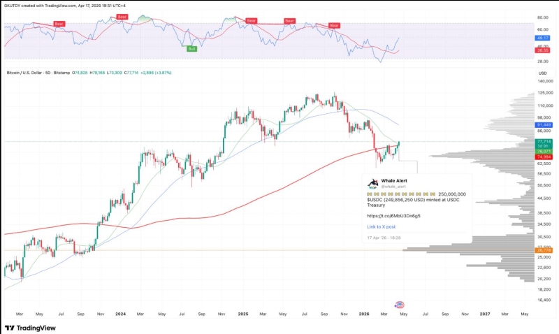 На Solana выпущены 0 млн в USDC, что обычно ведёт к росту биткоина
