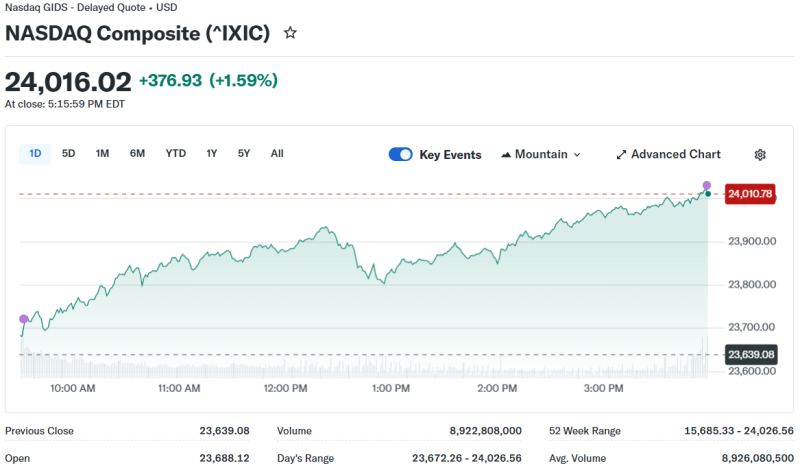 Nasdaq и S&P 500 достигли рекордов благодаря потенциальным мирными переговорам между США и Ираном