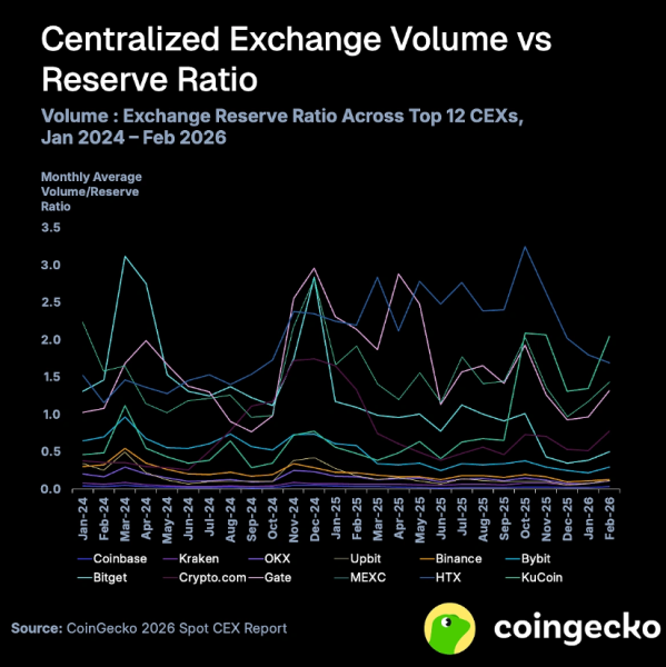 После листинга менее 10% криптовалют существуют больше года
